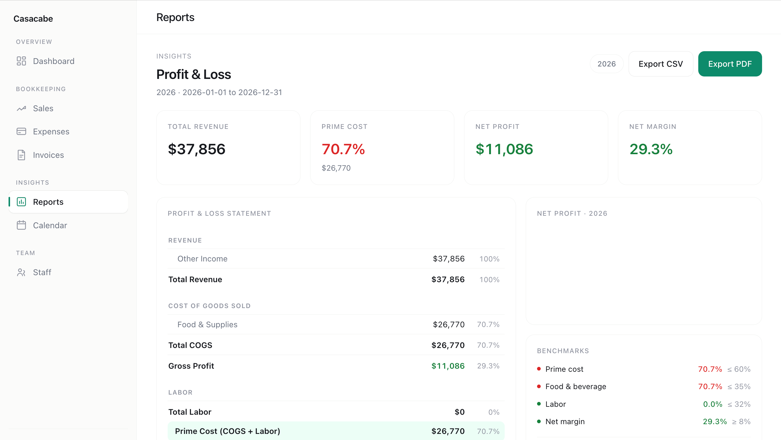 Casacabe profit and loss reports
