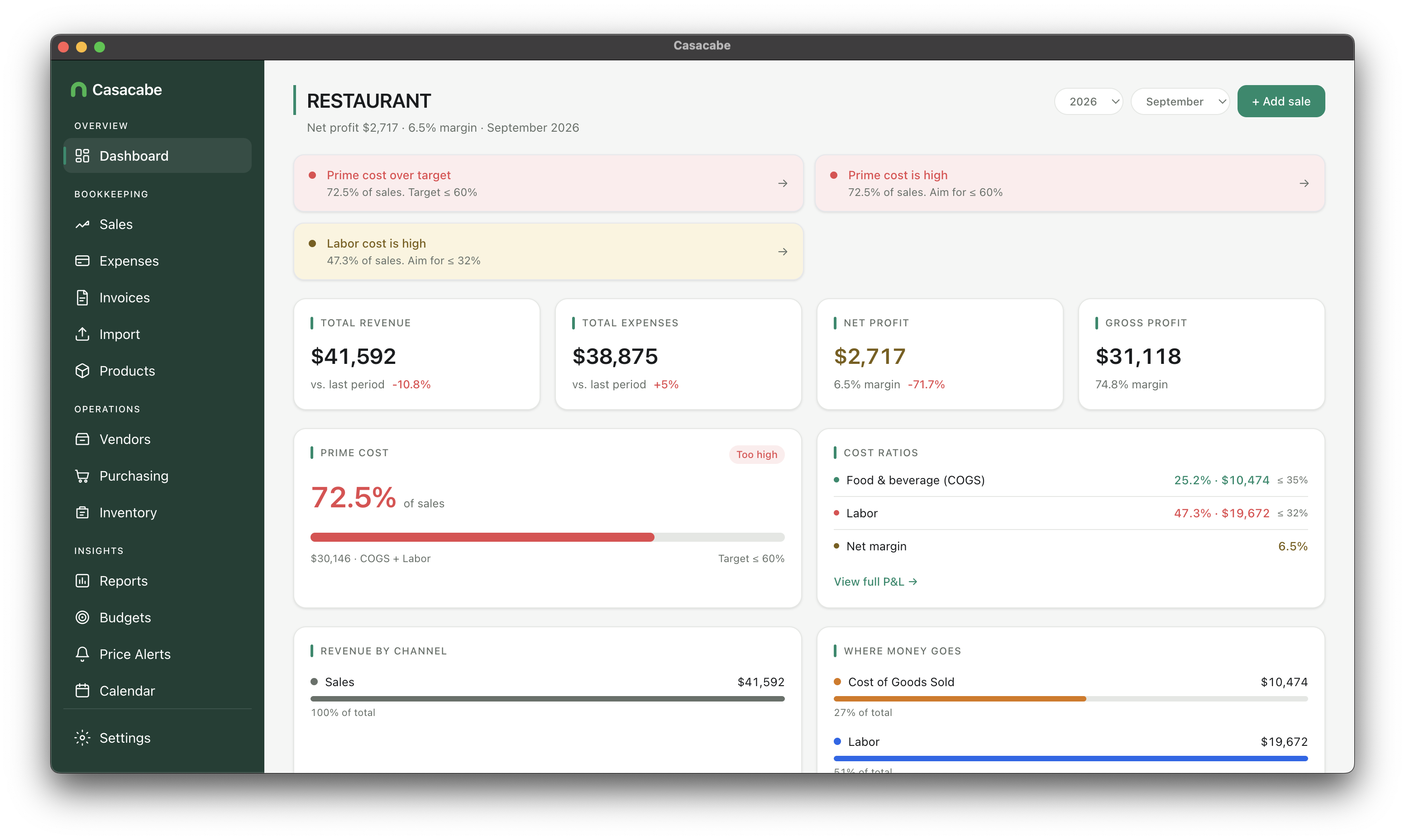 Casacabe dashboard showing revenue, net profit, prime cost, and activity